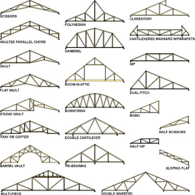 Roof Truss Design Types