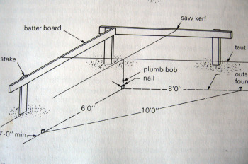 Method of squaring a corner before excavating the foundation