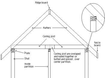 Roof Framing Methods