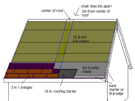 A diagram showing how to prepair a roof for shingling with three tab shingles.