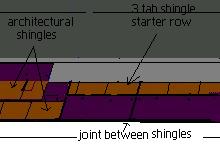 a graphic decription of using 3 tab shingles as a starter row.