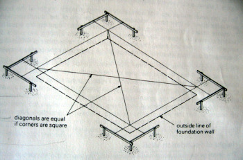 A graphic showing hoe to locate the corners before excavating the foundation