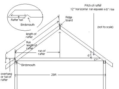Illustration of rafter and info.required