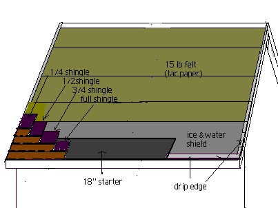 A digram showing how to prepair a roof for architectural shingles