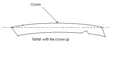 Illustration showing crown in a rafter