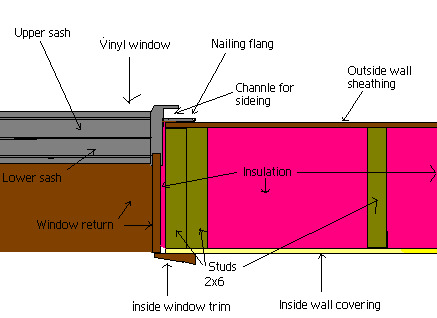 Vinyl window inside finishing detail